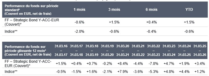 Strat Chat Avril 2026 : inflation, taux et dollar | Fidelity